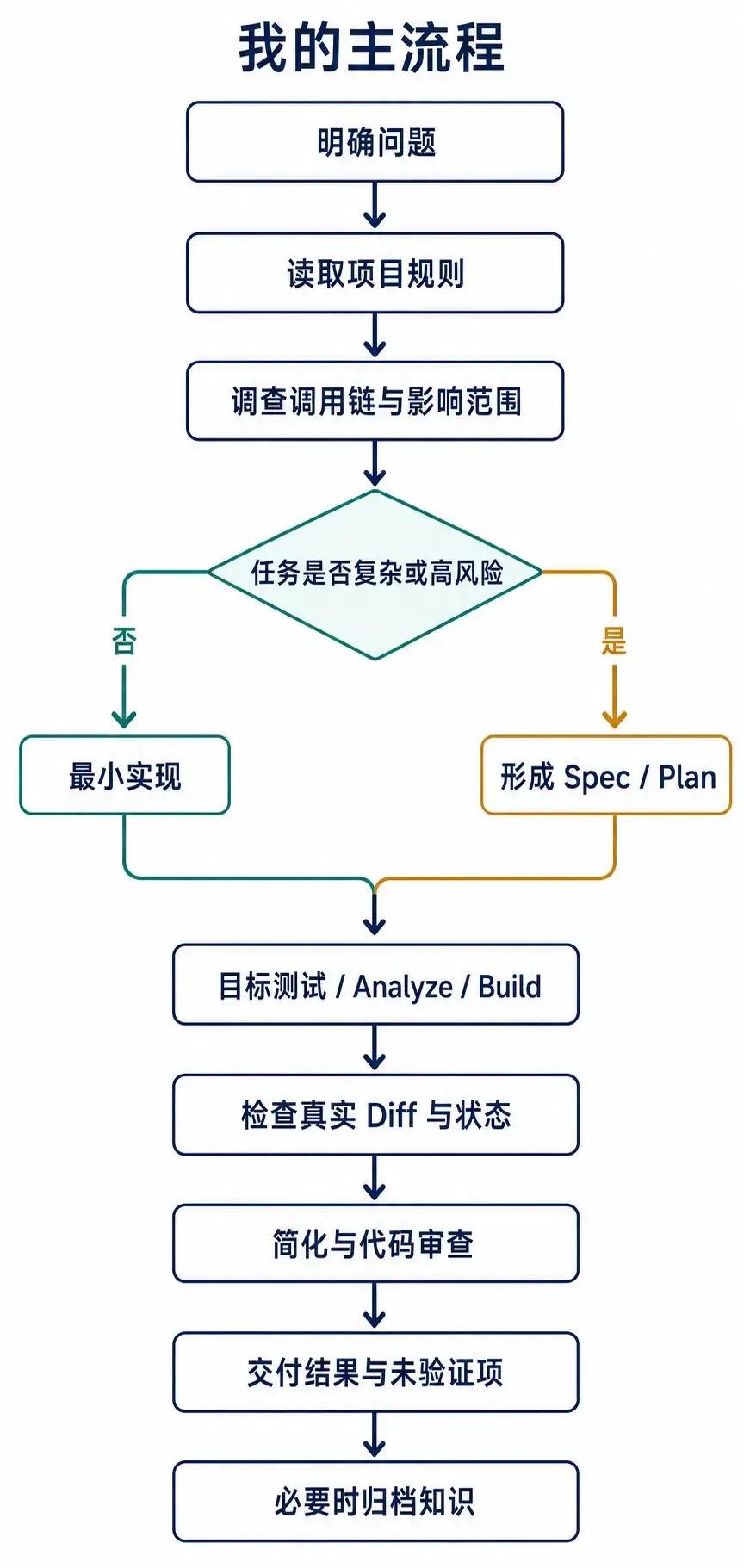 我的 AI Coding 工作流：我的主流程.png