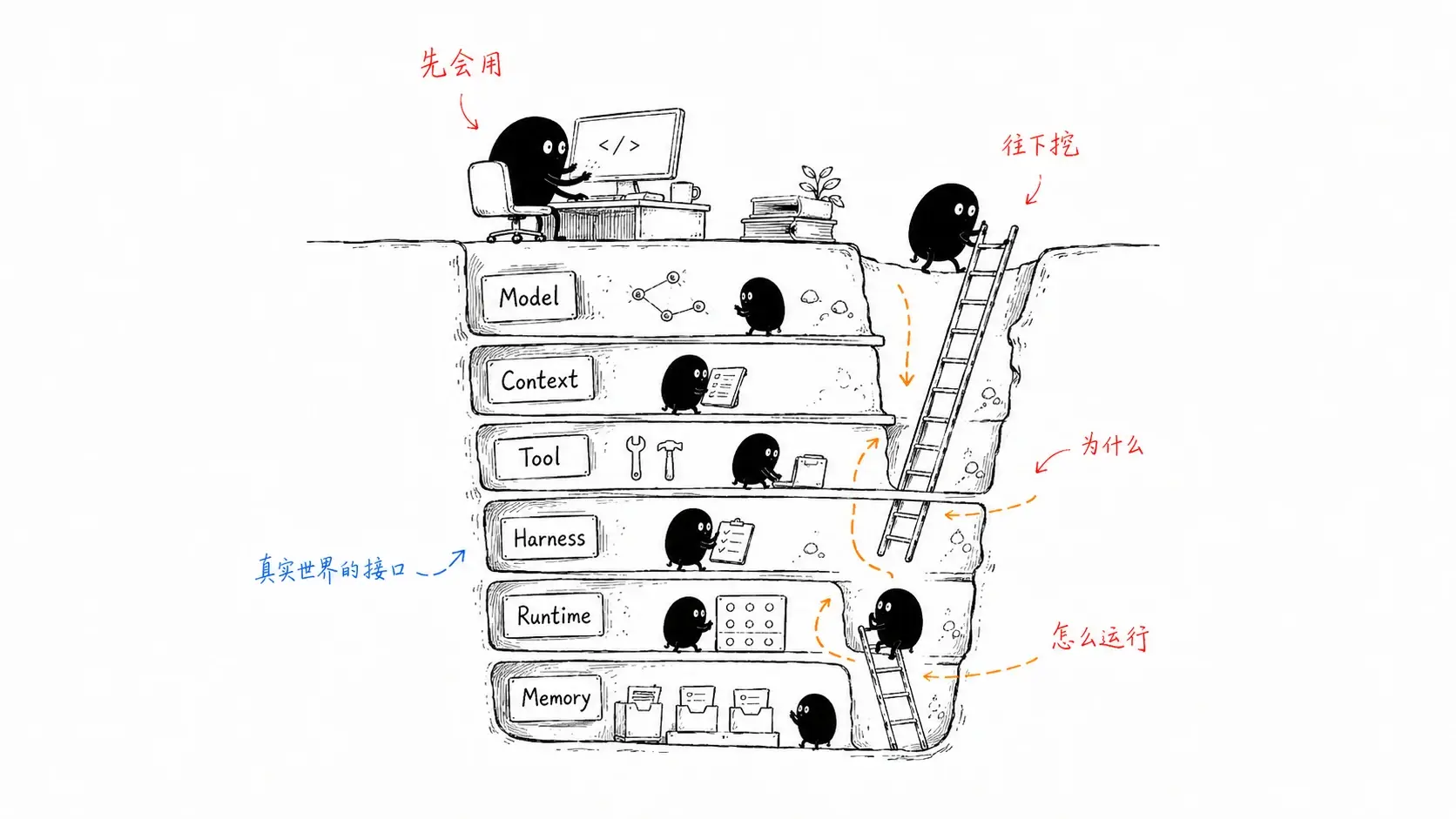 从会用 Agent 到理解 Context、Tool、Harness、Runtime 和 Memory