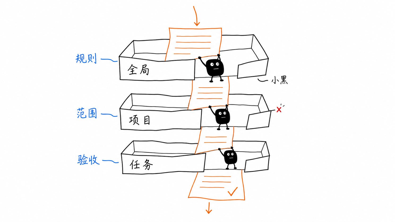 全局、项目、任务三层约束