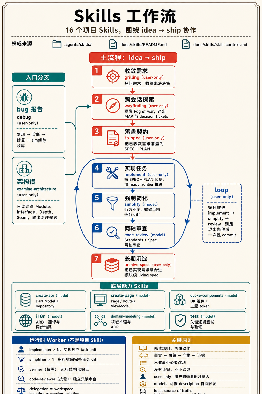 App Skills 工作流.png