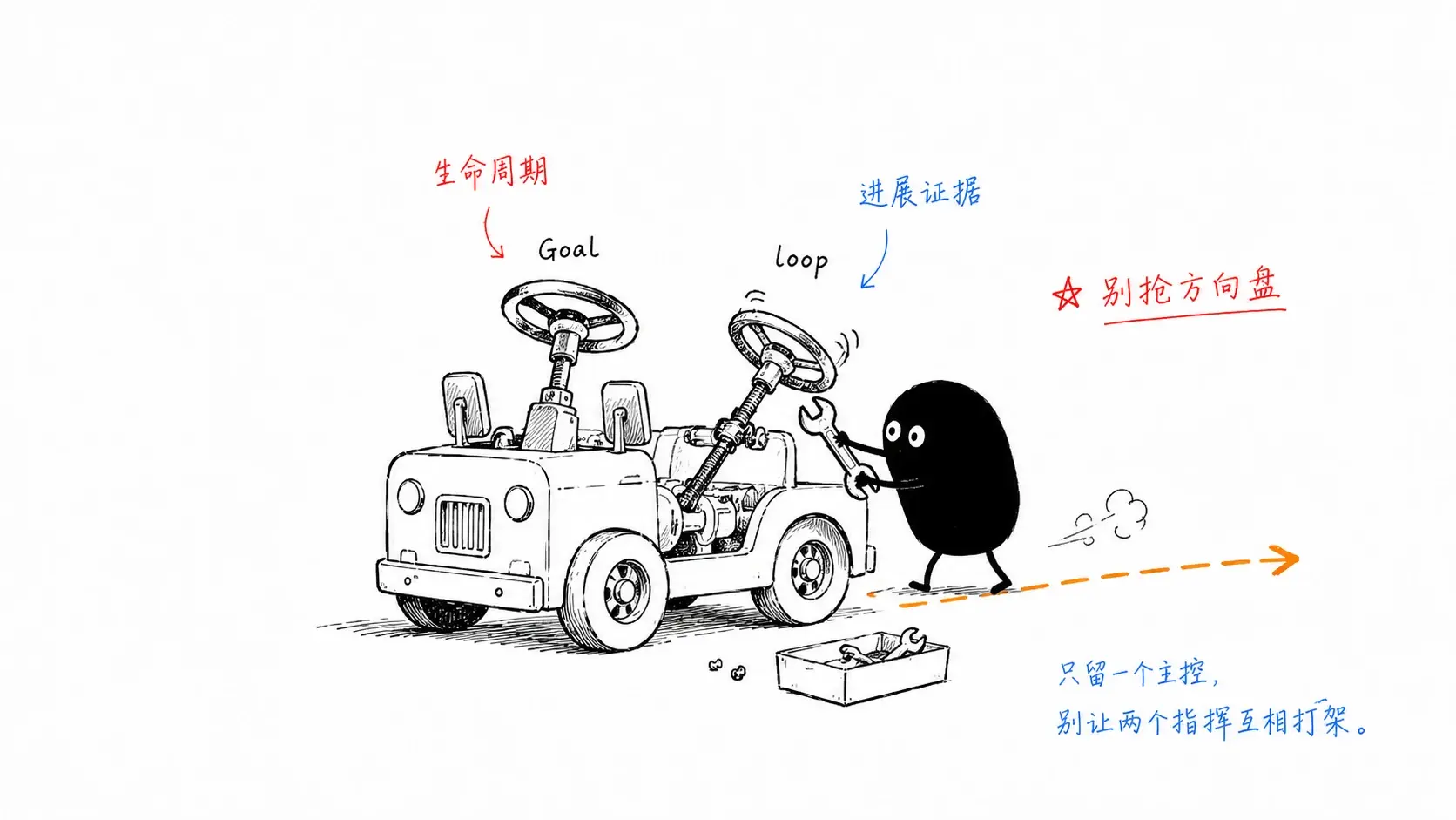 Runtime 管会话状态,loop 管 ticket 执行图